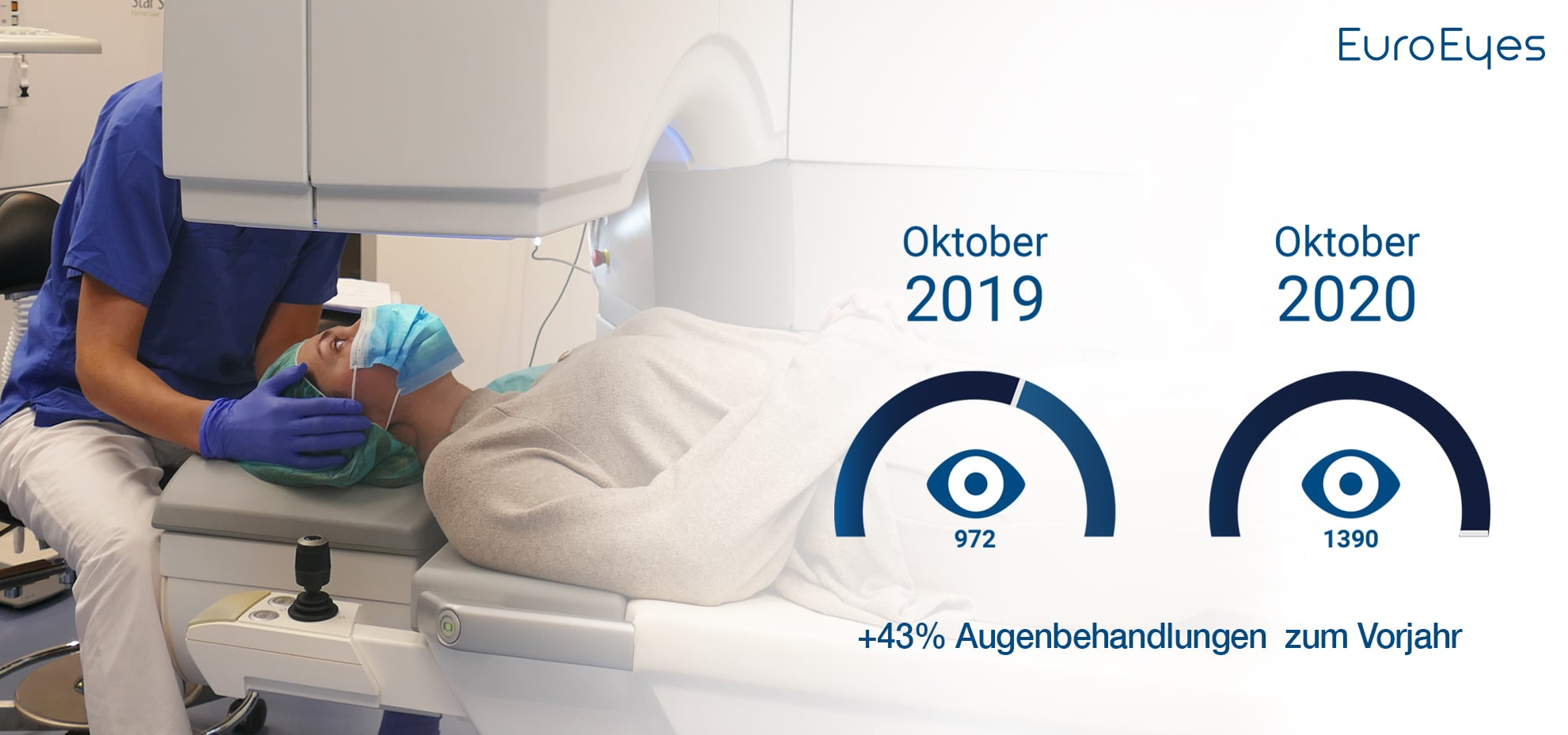 EuroEyes erreicht Rekordzahl an Augenoperationen im Oktober 2020
